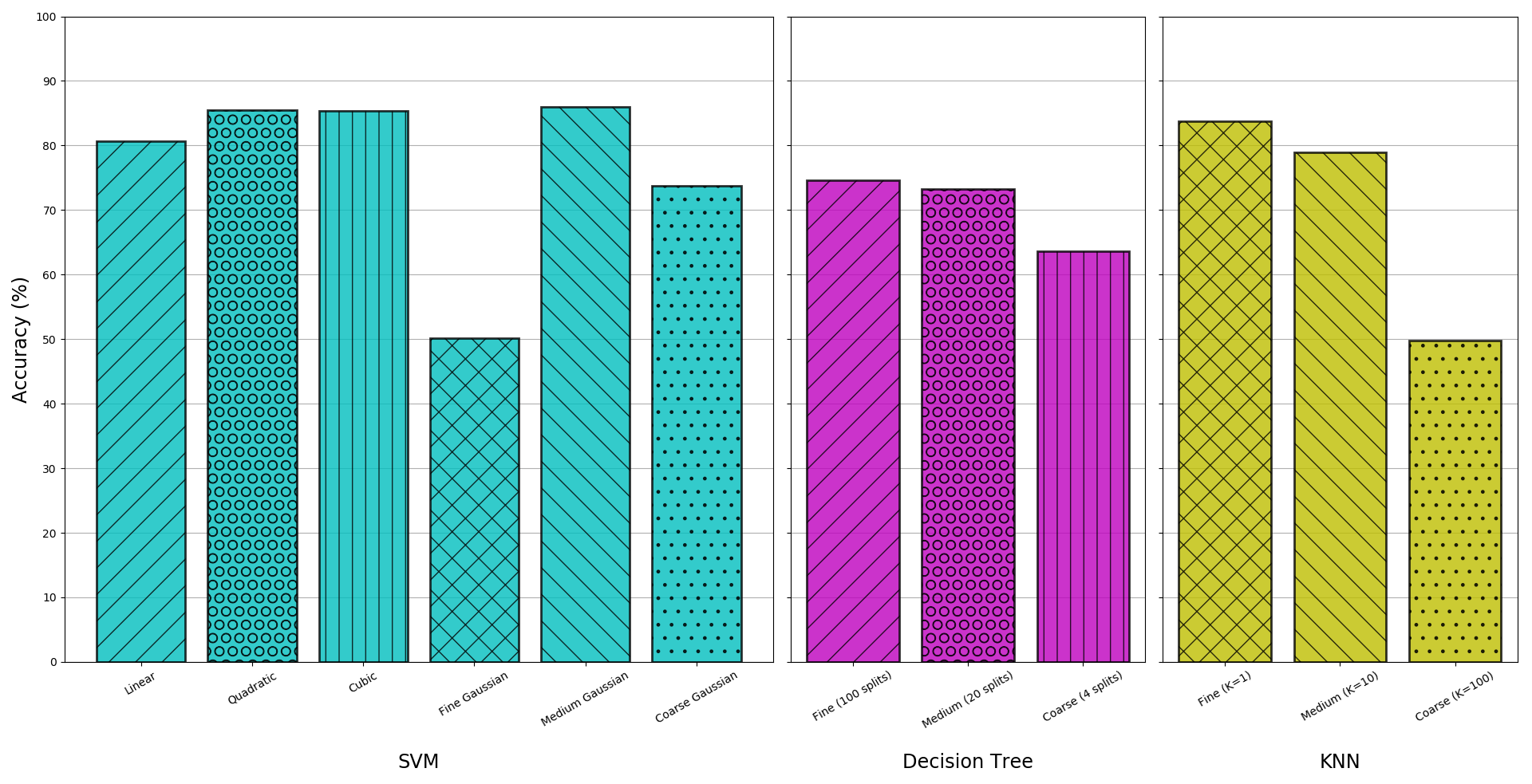 Classifier accuracies